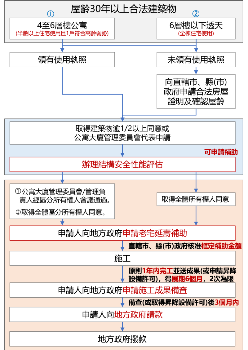 老宅延壽流程圖.webp